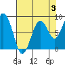 Willapa Bay 101 Bridge tide chart for Saturday, August 3, 2024