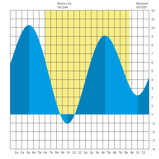 Willapa Bay 101 Bridge tide chart for Tuesday, August 6, 2024