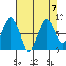 Willapa Bay 101 Bridge tide chart for Wednesday, August 7, 2024