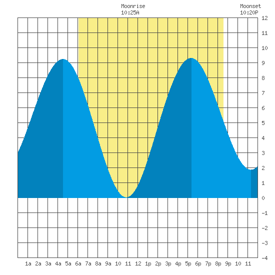 Willapa Bay 101 Bridge tide chart for Thursday, August 8, 2024
