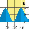Willapa Bay 101 Bridge tide chart for Thursday, August 8, 2024