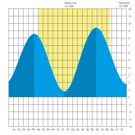 Willapa Bay 101 Bridge tide chart for Friday, August 9, 2024