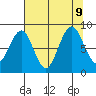 Willapa Bay 101 Bridge tide chart for Friday, August 9, 2024