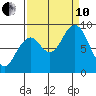 Willapa Bay 101 Bridge tide chart for Tuesday, September 10, 2024