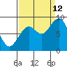 Willapa Bay 101 Bridge tide chart for Thursday, September 12, 2024