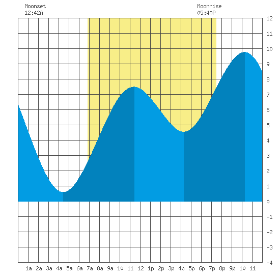 Willapa Bay 101 Bridge tide chart for Friday, September 13, 2024