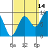 Willapa Bay 101 Bridge tide chart for Saturday, September 14, 2024
