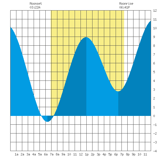 Willapa Bay 101 Bridge tide chart for Sunday, September 15, 2024