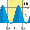 Willapa Bay 101 Bridge tide chart for Wednesday, September 18, 2024