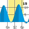 Willapa Bay 101 Bridge tide chart for Thursday, September 19, 2024
