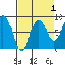 Willapa Bay 101 Bridge tide chart for Sunday, September 1, 2024