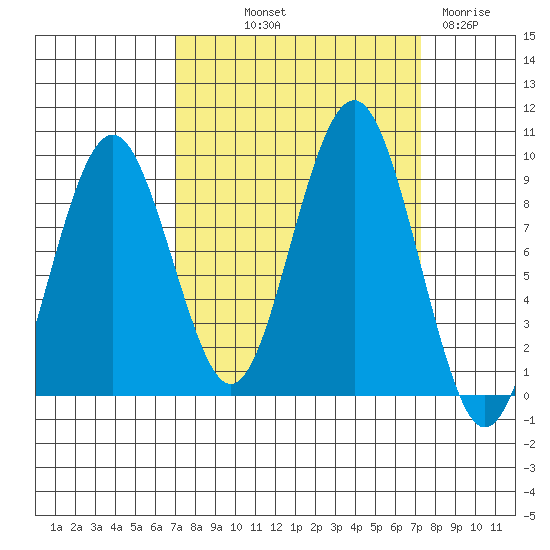 Willapa Bay 101 Bridge tide chart for Friday, September 20, 2024