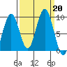 Willapa Bay 101 Bridge tide chart for Friday, September 20, 2024