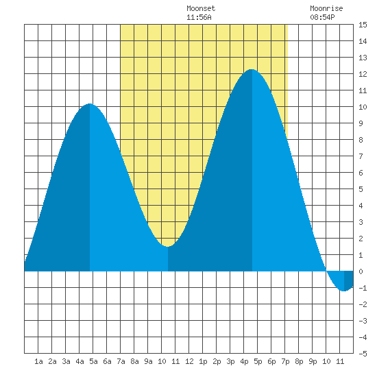 Willapa Bay 101 Bridge tide chart for Saturday, September 21, 2024