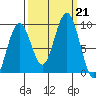 Willapa Bay 101 Bridge tide chart for Saturday, September 21, 2024