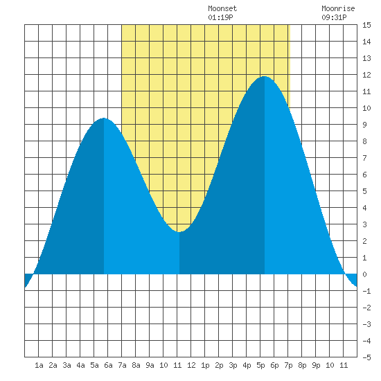 Willapa Bay 101 Bridge tide chart for Sunday, September 22, 2024