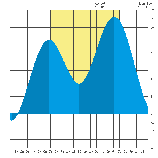 Willapa Bay 101 Bridge tide chart for Monday, September 23, 2024