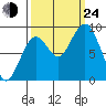 Willapa Bay 101 Bridge tide chart for Tuesday, September 24, 2024