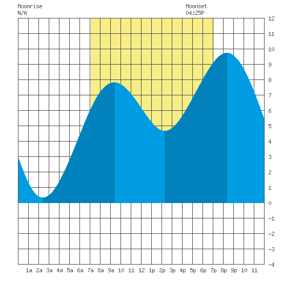 Willapa Bay 101 Bridge tide chart for Wednesday, September 25, 2024