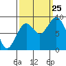 Willapa Bay 101 Bridge tide chart for Wednesday, September 25, 2024