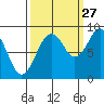 Willapa Bay 101 Bridge tide chart for Friday, September 27, 2024