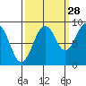 Willapa Bay 101 Bridge tide chart for Saturday, September 28, 2024