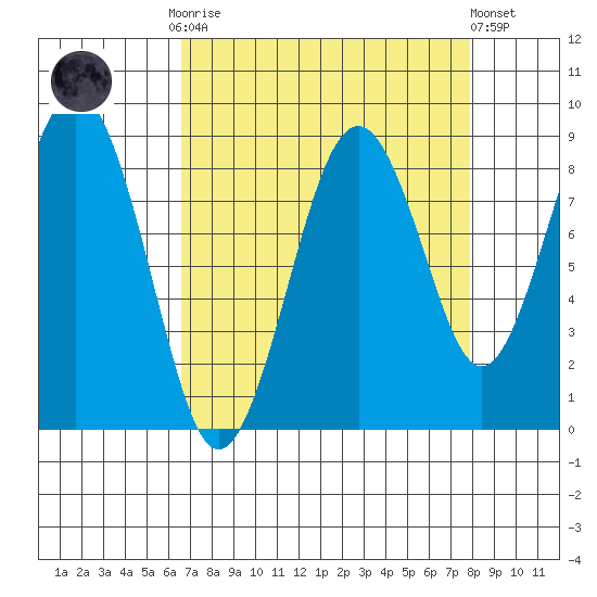 Willapa Bay 101 Bridge tide chart for Monday, September 2, 2024