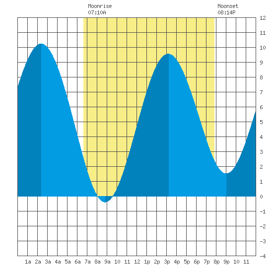 Willapa Bay 101 Bridge tide chart for Tuesday, September 3, 2024