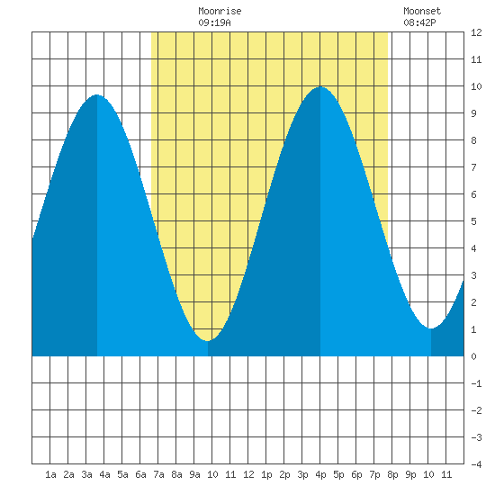 Willapa Bay 101 Bridge tide chart for Thursday, September 5, 2024