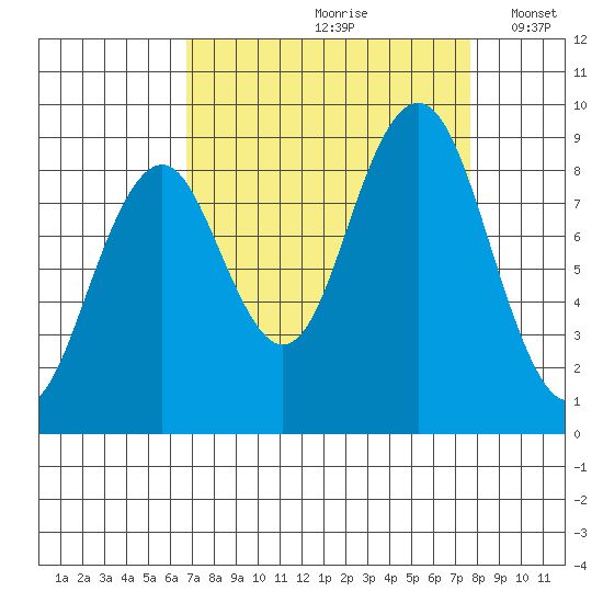 Willapa Bay 101 Bridge tide chart for Sunday, September 8, 2024