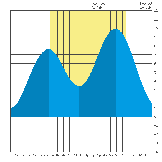 Willapa Bay 101 Bridge tide chart for Monday, September 9, 2024