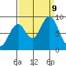 Willapa Bay 101 Bridge tide chart for Monday, September 9, 2024
