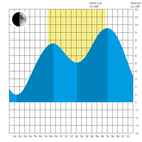 Willapa Bay 101 Bridge tide chart for Thursday, October 10, 2024