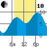 Willapa Bay 101 Bridge tide chart for Thursday, October 10, 2024