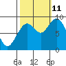 Willapa Bay 101 Bridge tide chart for Friday, October 11, 2024