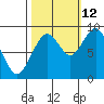 Willapa Bay 101 Bridge tide chart for Saturday, October 12, 2024