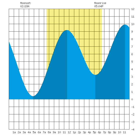 Willapa Bay 101 Bridge tide chart for Sunday, October 13, 2024