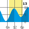 Willapa Bay 101 Bridge tide chart for Sunday, October 13, 2024