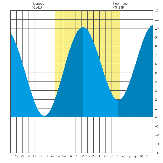 Willapa Bay 101 Bridge tide chart for Monday, October 14, 2024