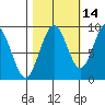 Willapa Bay 101 Bridge tide chart for Monday, October 14, 2024