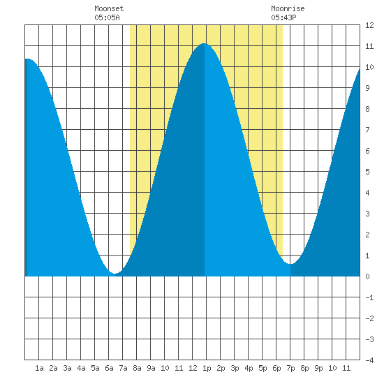 Willapa Bay 101 Bridge tide chart for Tuesday, October 15, 2024