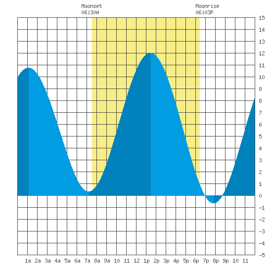 Willapa Bay 101 Bridge tide chart for Wednesday, October 16, 2024