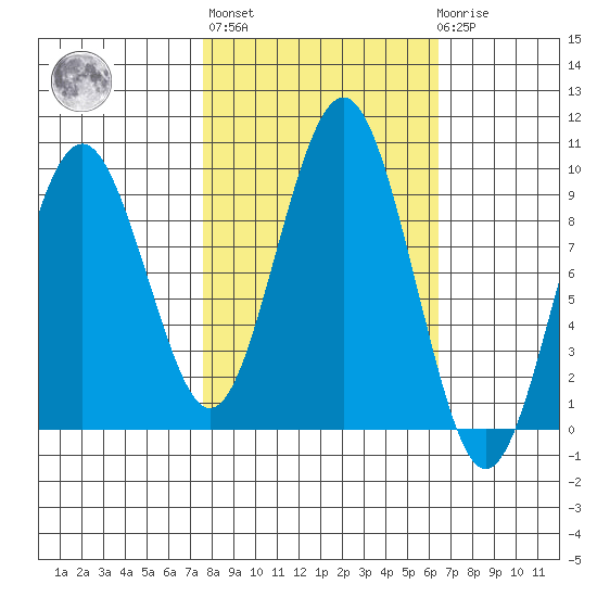 Willapa Bay 101 Bridge tide chart for Thursday, October 17, 2024