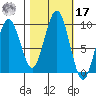 Willapa Bay 101 Bridge tide chart for Thursday, October 17, 2024