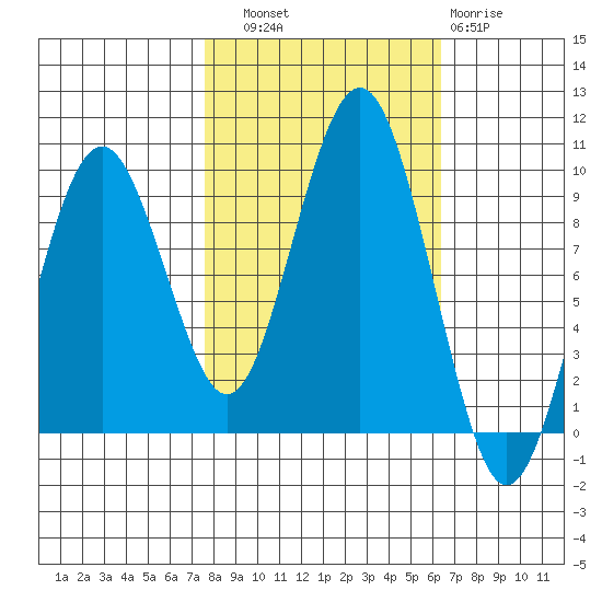 Willapa Bay 101 Bridge tide chart for Friday, October 18, 2024
