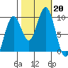 Willapa Bay 101 Bridge tide chart for Sunday, October 20, 2024
