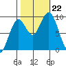 Willapa Bay 101 Bridge tide chart for Tuesday, October 22, 2024