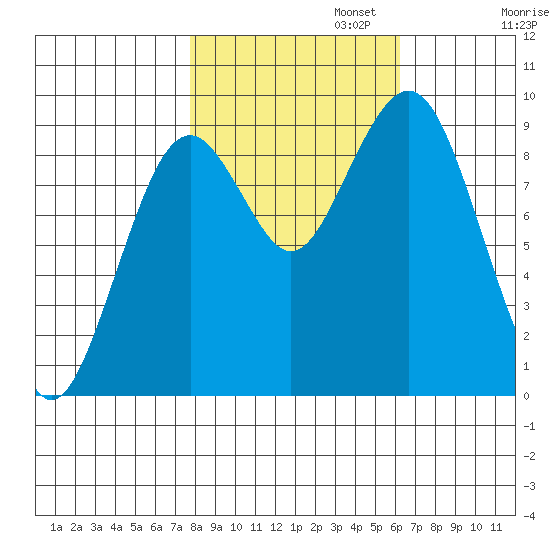 Willapa Bay 101 Bridge tide chart for Wednesday, October 23, 2024