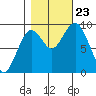 Willapa Bay 101 Bridge tide chart for Wednesday, October 23, 2024