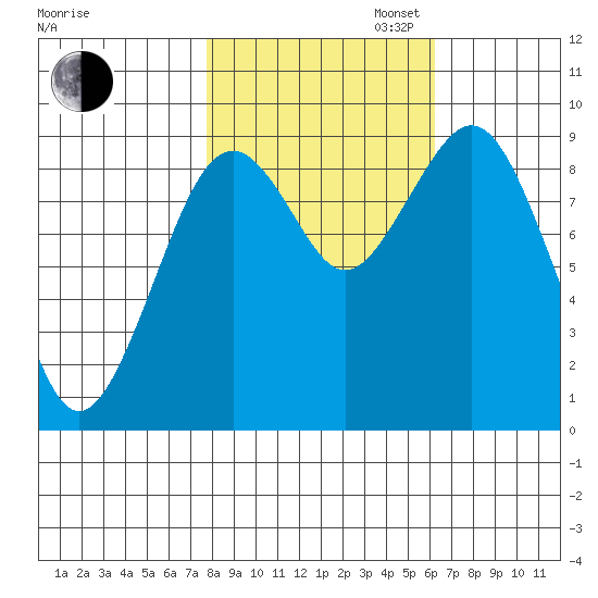 Willapa Bay 101 Bridge tide chart for Thursday, October 24, 2024